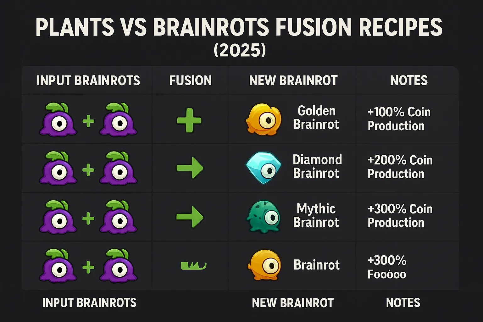Plants Vs Brainrots Fuse Recipes Guide (2025)